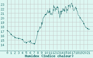 Courbe de l'humidex pour Pietralba (2B)