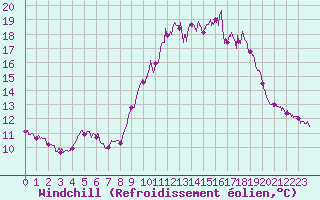 Courbe du refroidissement olien pour Ile du Levant (83)