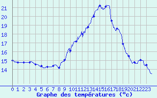 Courbe de tempratures pour Royan-Mdis (17)