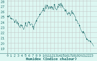 Courbe de l'humidex pour Orange (84)