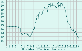 Courbe de l'humidex pour Vannes-Sn (56)