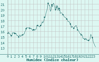 Courbe de l'humidex pour Colmar (68)