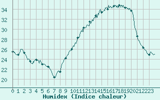 Courbe de l'humidex pour Brive-Souillac (19)