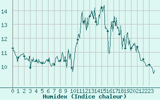 Courbe de l'humidex pour Ploudalmezeau (29)