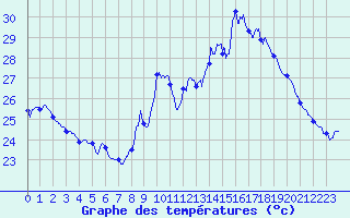 Courbe de tempratures pour Nmes - Courbessac (30)