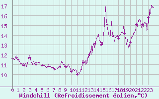 Courbe du refroidissement olien pour Cap Sagro (2B)