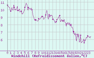 Courbe du refroidissement olien pour Cap Ferret (33)