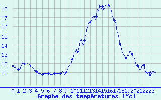 Courbe de tempratures pour Porquerolles (83)