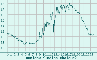 Courbe de l'humidex pour Metz-Nancy-Lorraine (57)