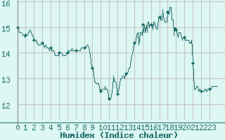 Courbe de l'humidex pour Toulouse-Francazal (31)