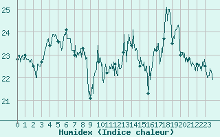 Courbe de l'humidex pour Cap de la Hve (76)