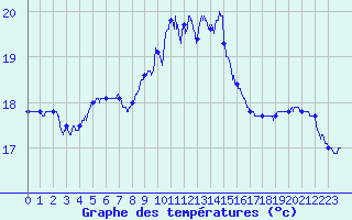 Courbe de tempratures pour Ile du Levant (83)