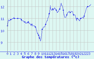 Courbe de tempratures pour Quimper (29)