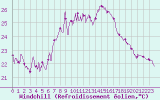 Courbe du refroidissement olien pour Cap Sagro (2B)