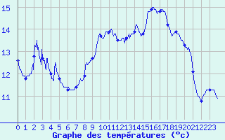 Courbe de tempratures pour Saint Hippolyte-du-Fort (30)