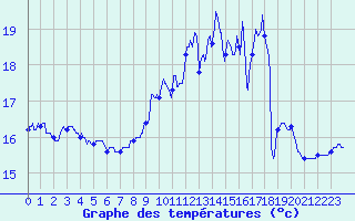 Courbe de tempratures pour Blois (41)