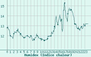 Courbe de l'humidex pour Berg (67)