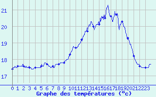 Courbe de tempratures pour Pointe de Chassiron (17)