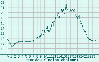 Courbe de l'humidex pour Scill (79)