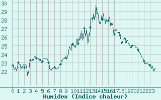 Courbe de l'humidex pour Dinard (35)