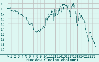 Courbe de l'humidex pour Beauvais (60)