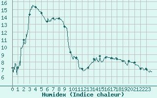 Courbe de l'humidex pour Saint-Girons (09)