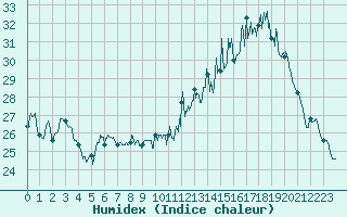 Courbe de l'humidex pour Avignon (84)