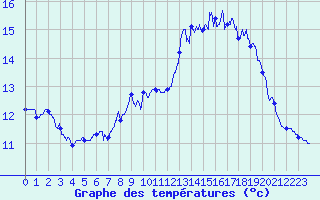 Courbe de tempratures pour Ile de Brhat (22)