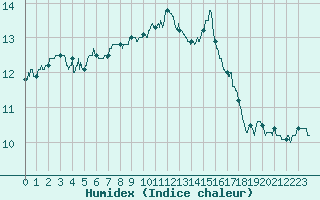 Courbe de l'humidex pour Villacoublay (78)