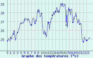 Courbe de tempratures pour Ile Rousse (2B)