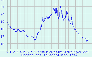 Courbe de tempratures pour Ploumanac