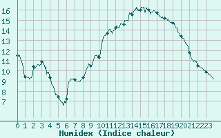 Courbe de l'humidex pour Trappes (78)