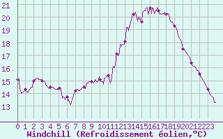 Courbe du refroidissement olien pour Angers-Beaucouz (49)