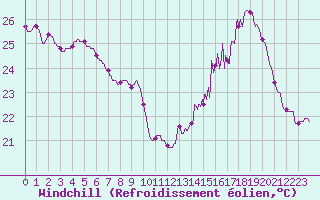 Courbe du refroidissement olien pour Orly (91)