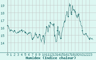 Courbe de l'humidex pour Le Houga (32)