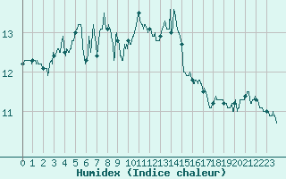 Courbe de l'humidex pour Ile Rousse (2B)