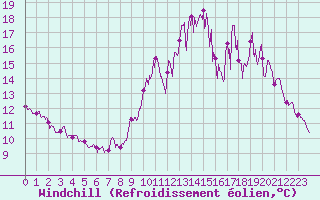 Courbe du refroidissement olien pour Ile de Batz (29)