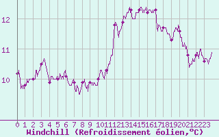 Courbe du refroidissement olien pour Lorient (56)