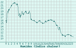 Courbe de l'humidex pour Ste (34)