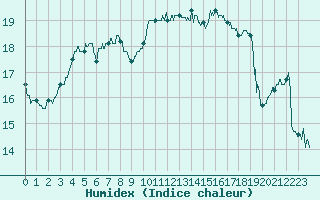 Courbe de l'humidex pour Ile de Groix (56)