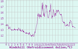 Courbe du refroidissement olien pour Belfort-Dorans (90)