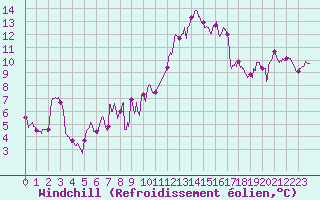 Courbe du refroidissement olien pour Lyon - Saint-Exupry (69)