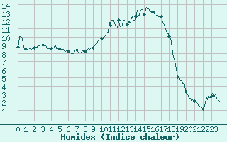 Courbe de l'humidex pour Colmar (68)