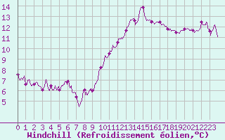 Courbe du refroidissement olien pour Cap Ferret (33)