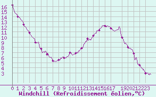 Courbe du refroidissement olien pour Pointe du Raz (29)