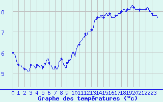 Courbe de tempratures pour Cap de la Hve (76)