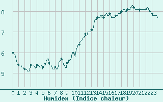 Courbe de l'humidex pour Cap de la Hve (76)