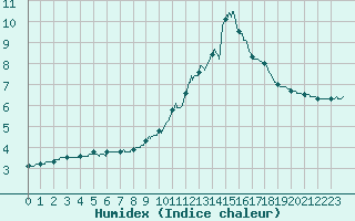 Courbe de l'humidex pour Annecy (74)