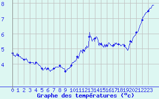 Courbe de tempratures pour Le Talut - Belle-Ile (56)