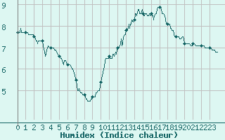 Courbe de l'humidex pour Lorient (56)